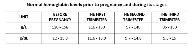 Hemoglobin In Pregnancy What Is Normal New Health Advisor